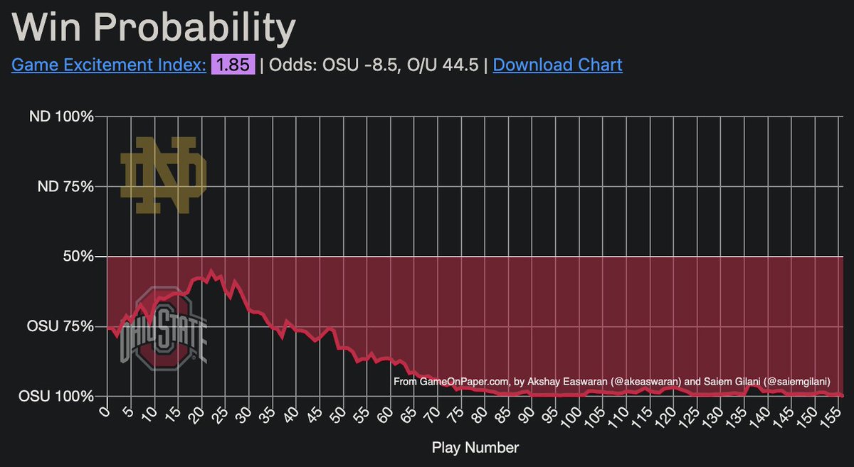 Full win probability chart. Notre Dame's second half touchdowns didn't make much of a dent into Ohio State's odds as it was happening.