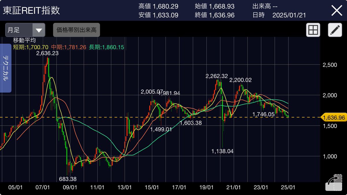 kinairock's tweet photo. J-REIT指数が1630台になってる👀
過去10年で下限に近い
平均利回り5%超えて来た🤔 https://t.co/a4uGbcj0gk