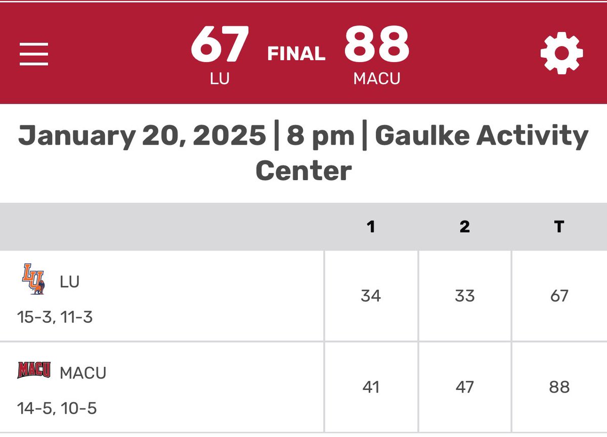 NAIA Hoops Report (@naiahoopsreport) on Twitter photo 🚨 UPSET ALERT 🚨 Down goes No. 8
<a href="/MACUMBB/">MACU BASKETBALL</a>
No. 8 Langston
MACU never trailed in this one as they shot 60% from field and 58% from 3 while holding Langston to just 36% form the field!
Josiah Fulcher 24pts | 11rebs
Juwan White 22pts | 4rebs | 8assts | 4stls 🚨 UPSET ALERT 🚨 Down goes No. 8
<a href="/MACUMBB/">MACU BASKETBALL</a>
No. 8 Langston
MACU never trailed in this one as they shot 60% from field and 58% from 3 while holding Langston to just 36% form the field!
Josiah Fulcher 24pts | 11rebs
Juwan White 22pts | 4rebs | 8assts | 4stls