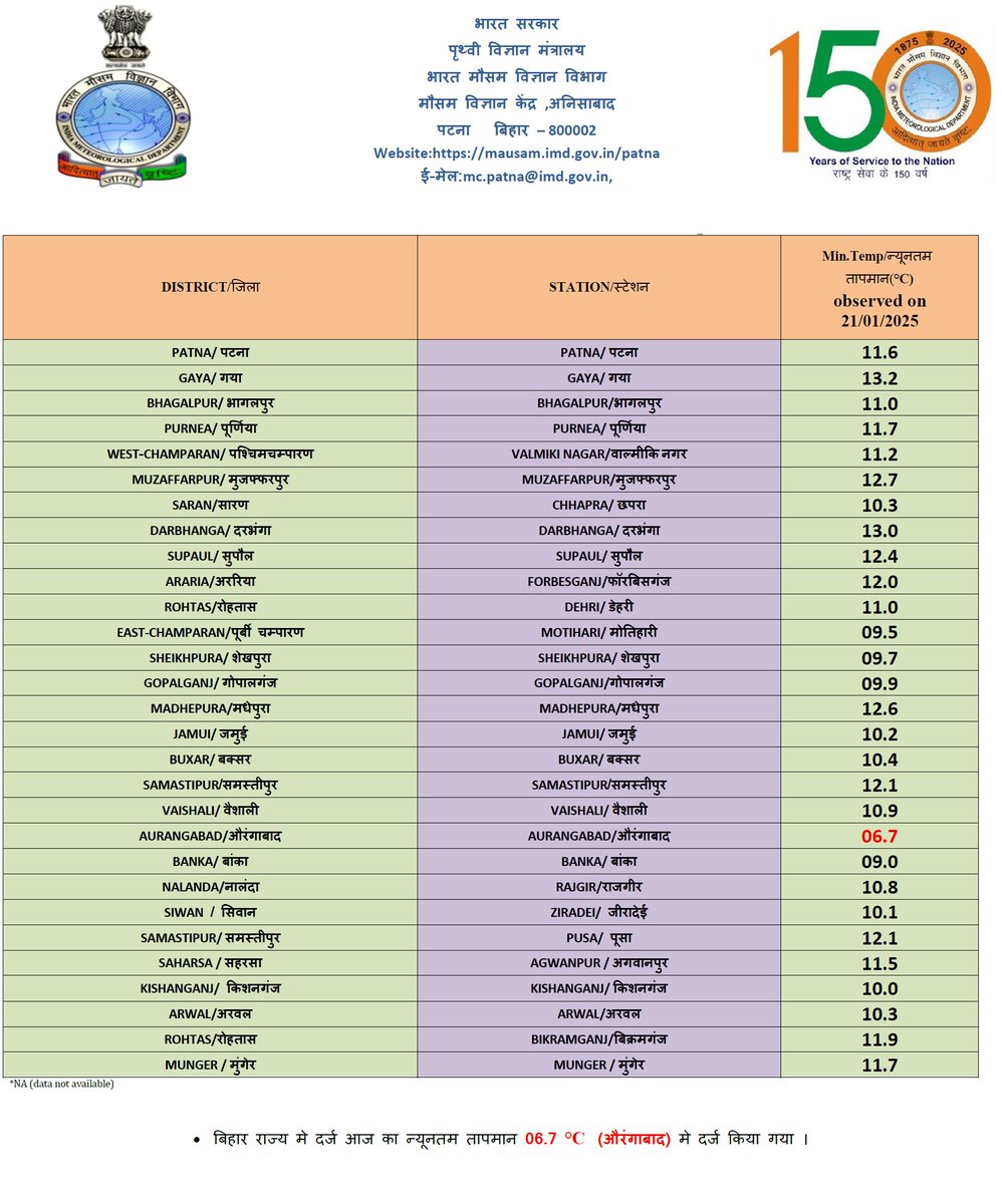 imd_patna's tweet photo. #बिहार राज्य मे दर्ज आज का न्यूनतम तापमान
#Minimum Temperature recorded in Bihar state
#MinTemp #IMD #imdbihar #coldweather #cold
#Bihar https://t.co/RVcXEXp71g
