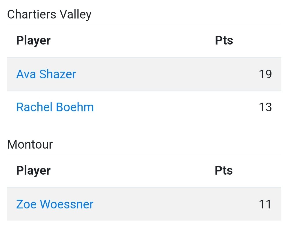 Great game from DFS and Chartiers Valley's <a href="/CV_GirlsHoops/">Chartiers Valley Girls Basketball</a> Ava Shazer <a href="/avashazer2/">ava</a> with 19 pts in a victory over Montour!! 👍🏀👀👍 #DFSfamily