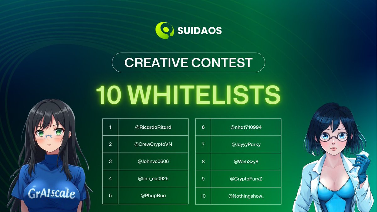 🔥Congratulations to Creative Contest Winners! 🔥

We’re so excited to announce the 10 winners of the Creative Contest who’ve got a Whitelist Slot for the upcoming DAO, <a href="/GrAIscale_Sui/">GrAIscale AI (Parody)</a>: 

<a href="/RicardoRitard/">Ricardo Ritard</a>  <a href="/CrewCryptoVN/">Crew Crypto</a>  <a href="/Johnvo0606/">John Võ 🇻🇳</a> <a href="/linn_ea0925/">linnea</a> @PhapRua <a href="/nhat710994/">MinSun.SOL</a> <a href="/JayyyParky/">Jayyy 💎⚡️</a>