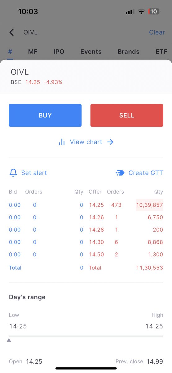 BhartiyNiveshak's tweet photo. #OIVL OneSource Industries and Ventures on 5% Lower Circuit. 

More than 10 lakhs shares put on sell while volume is little above 1 lakh. 

Painful journey of series of lower circuits started today. 

Always save yourself from such scamster stocks promoted by paying money. https://t.co/N82A5DKDU7
