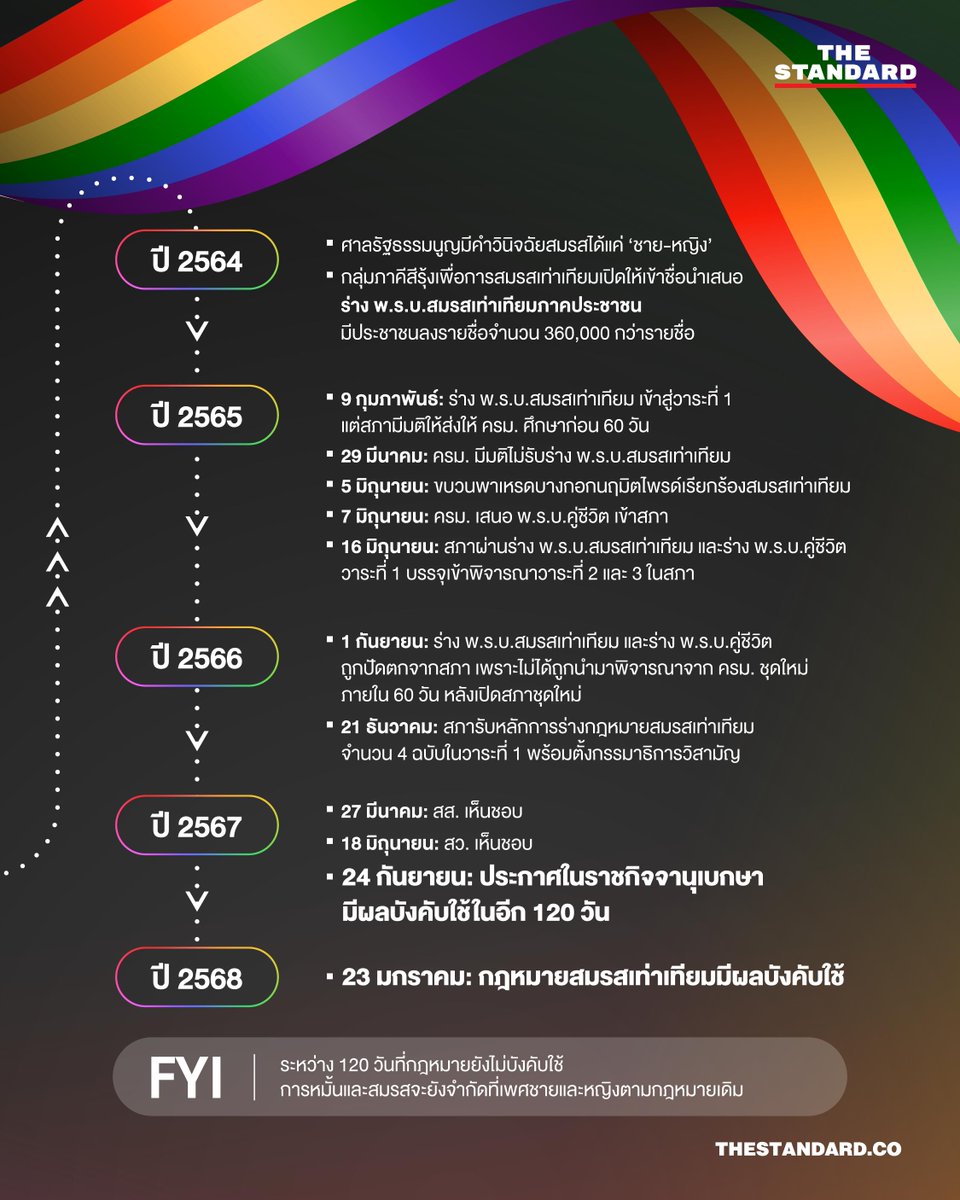 เปิดไทม์ไลน์กว่า 1 ทศวรรษ กฎหมายสมรสเท่าเทียม
.
กฎหมายสมรสเท่าเทียม หรือพระราชบัญญัติ (พ.ร.บ.) แก้ไขเพิ่มเติมประมวลกฎหมายแพ่งและพาณิชย์ (ฉบับที่ ..) พ.ศ. .... ประกาศในราชกิจจานุเบกษาแล้วเมื่อวันที่ 24 กันยายน 2567
.
ในวันนี้ (23 มกราคม) ร่างกฎหมายนี้จะมีผลบังคับใช้