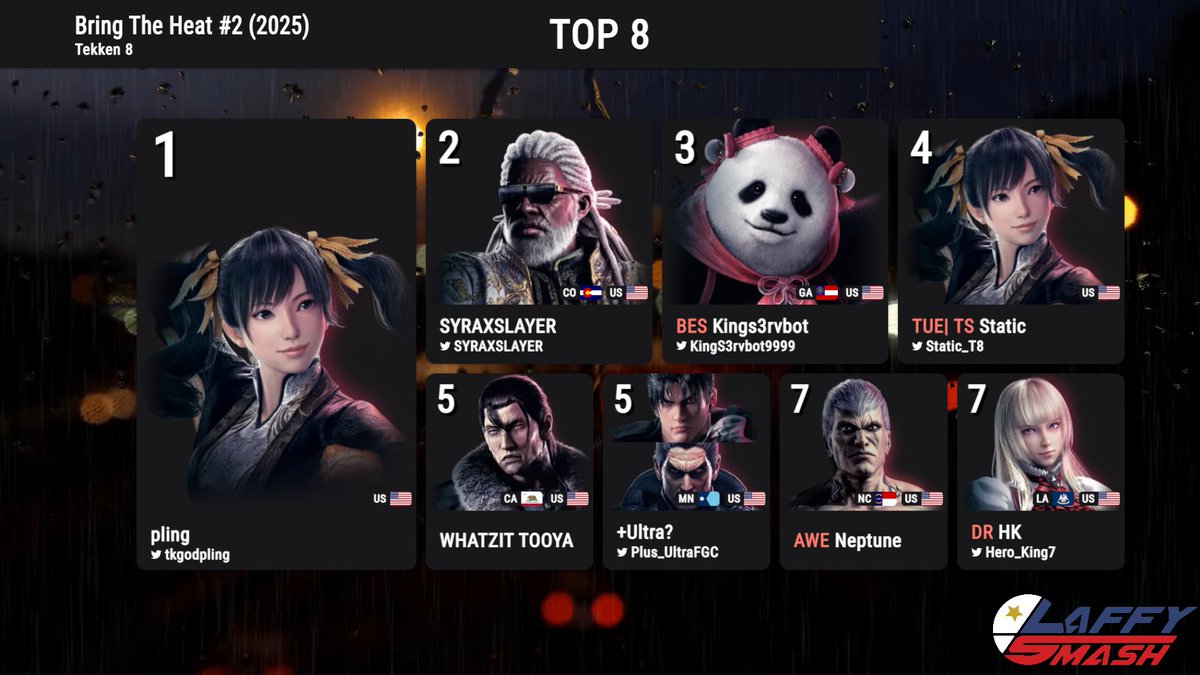 Congratulations to our Top 8 for Tekken 8 at Bring The Heat #2 (2025)!

Sponsored by Sanctuary Games &amp; Comics

🥇 <a href="/tkgodpling/">pling ➡️ home 🏡</a> 
🥈 <a href="/SYRAXSLAYER/">STG | SYRAXSLAYER</a>
🥉 <a href="/KingS3rvbot9999/">BES | KingS3rvbot 💫</a>
4⃣ <a href="/Static_T8/">TS | Static</a>
5⃣ WHATZIT TOOYA
5⃣ <a href="/Plus_UltraFGC/">TheCreamOfTheCrop</a>
7⃣ Neptune
7⃣ <a href="/Hero_King7/">HK</a>

31 Entrants