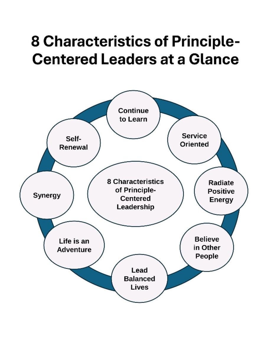 🌟 Lead with Purpose: 8 Principles to Transform Your Leadership Journey 

 This post is based on "Principle-Centered Leadership" by Stephen R. Covey, a groundbreaking book that redefines what it means to lead effectively.

Principle-centered leadership is about anchoring your