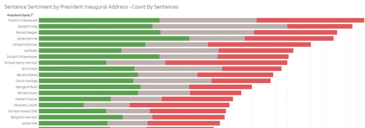 IntegrityDataI1's tweet image. Years ago I had the idea to take all the US presidential inaugural addresses and perform sentiment and other analysis on each sentence.  

With the inauguration ceremony today, I updated my dashboard. Check it out!  buff.ly/3PLYzEN