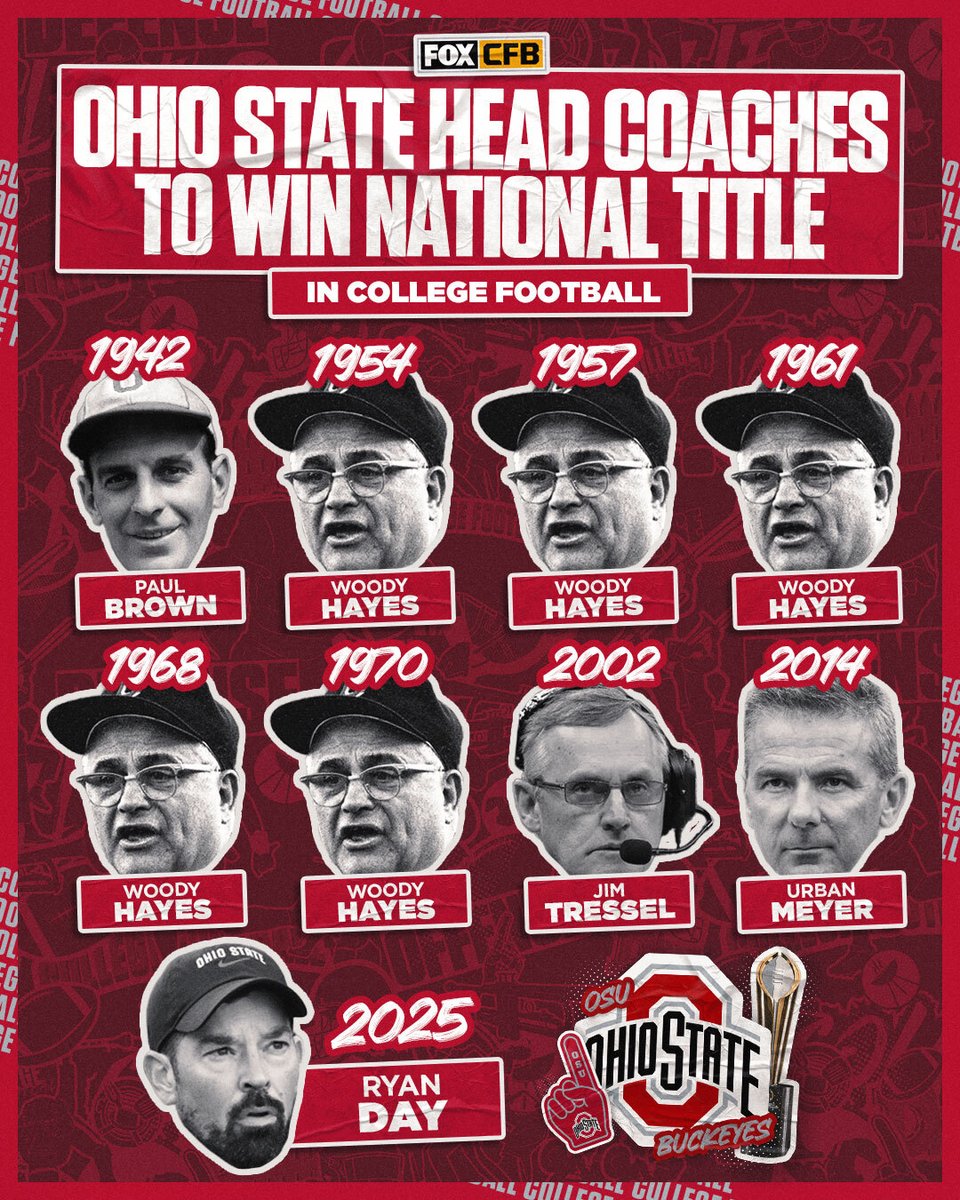 FOX College Football (@cfbonfox) on Twitter photo Ryan Day joins a legendary list of <a href="/OhioStateFB/">Ohio State Football</a> Head Coaches with a National Championship victory 🌰🐐 Ryan Day joins a legendary list of <a href="/OhioStateFB/">Ohio State Football</a> Head Coaches with a National Championship victory 🌰🐐