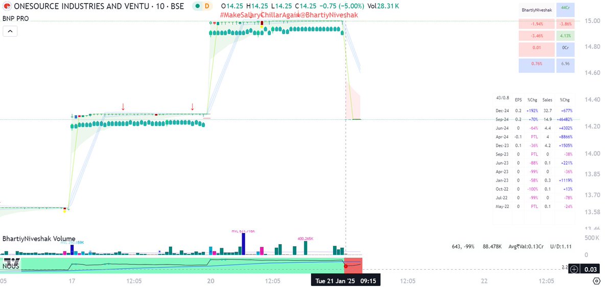 BhartiyNiveshak's tweet photo. #OIVL long and painful LC journey started. Stay vigilante from such stocks no matter what. 

Learn how to identify them. https://t.co/H1djdej7mv