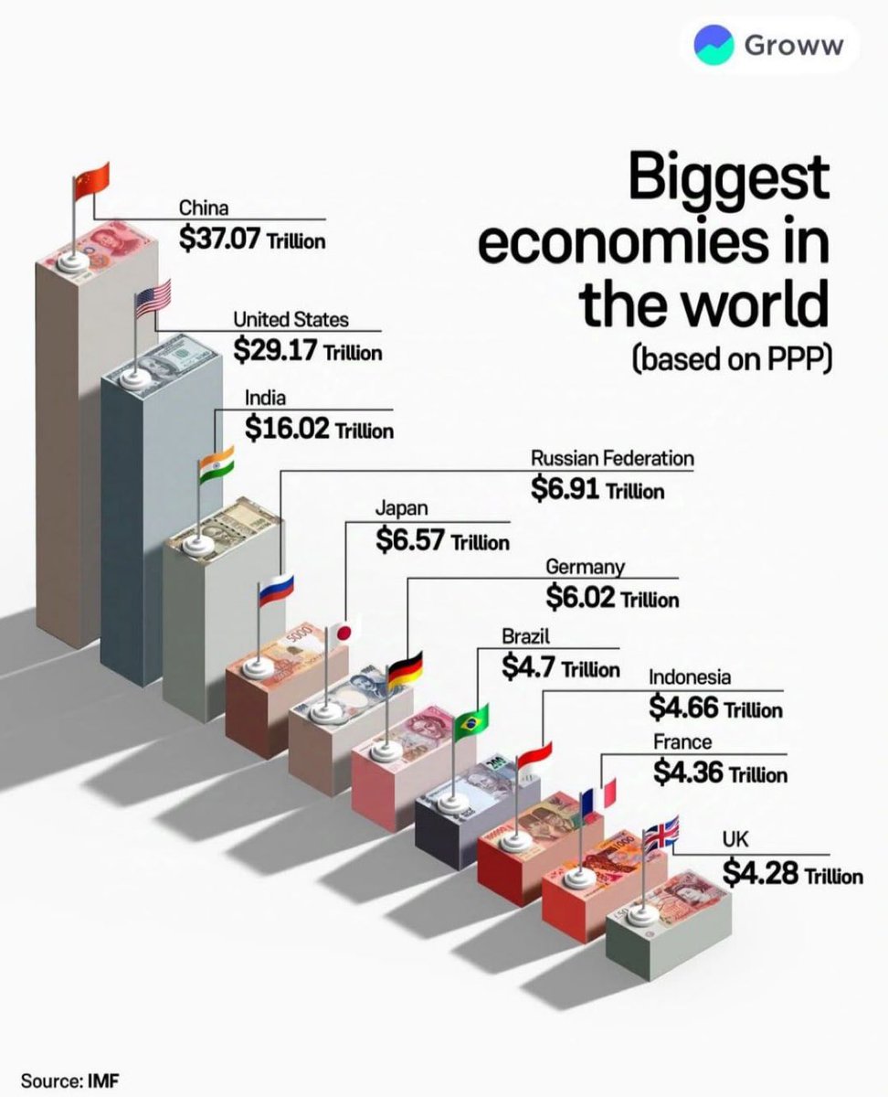 matigary's tweet image. Biggest economies in the world