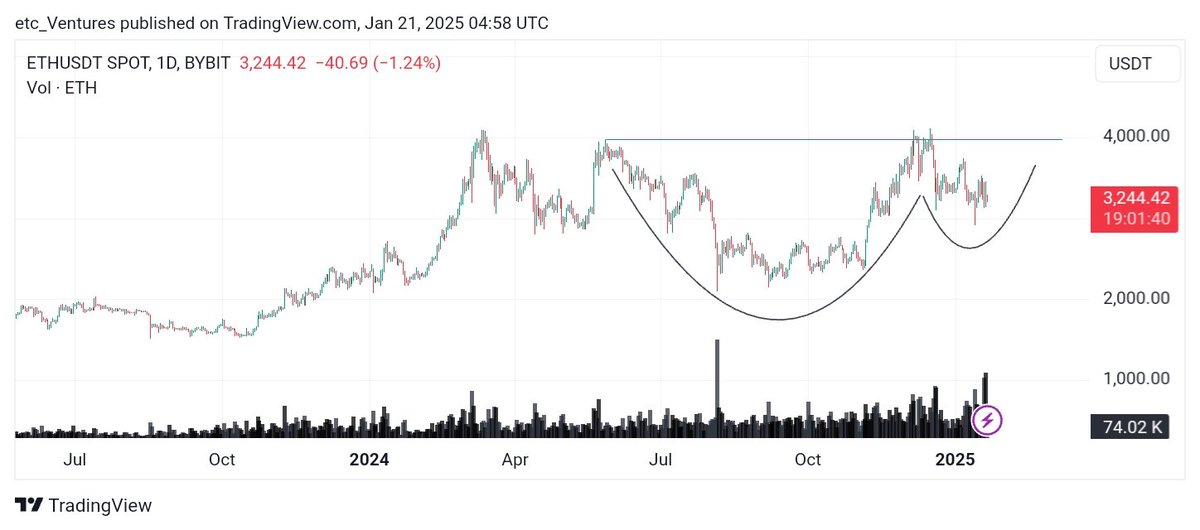 etc_Ventures's tweet photo. $ETH cup with handle formation. https://t.co/9AgrJCrN8h