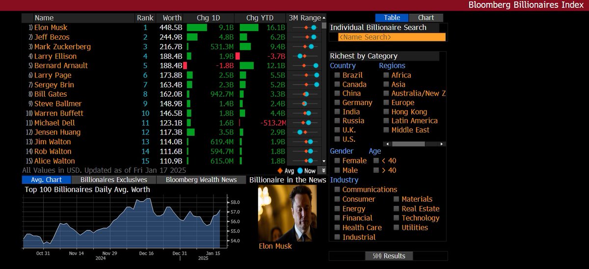 derintuncay's tweet photo. Oligarşinin altın çağı başladı. Trump'ın yemin töreninde arkasında yer alan dünyanın en zengin ilk üç kişisinin (Musk, Bezos, Zuckerberg) servetine 2029 yılında tekrar bakarız. https://t.co/5OmZi1xS6Q