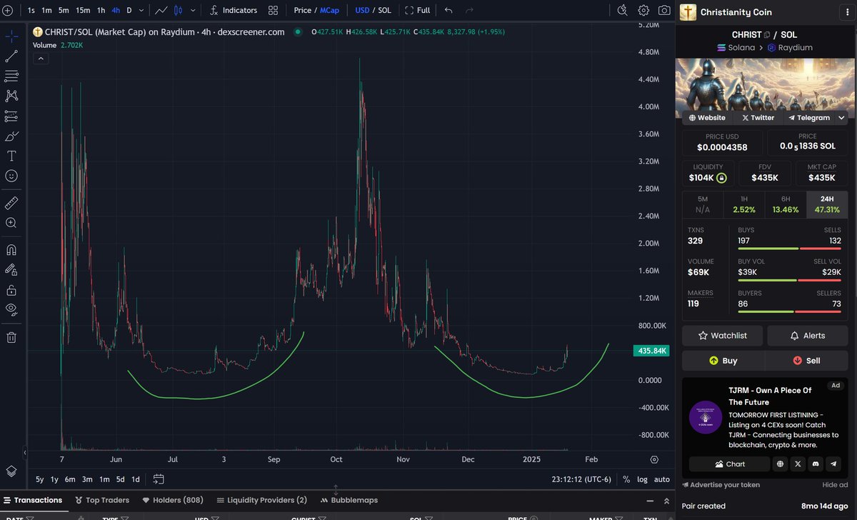 conviction_meta's tweet photo. $CHRIST double bottom complete https://t.co/58CNn8Gofx