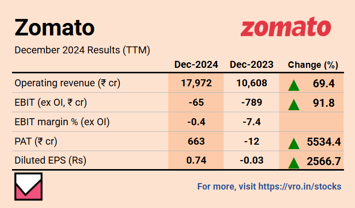 VRStocks's tweet image. Zomato Limited, Third Quarter Results FY24

➡️Recorded highest ever revenue of Rs 5,405 Cr.

➡️PAT fell 57% YoY led by higher taxes.

For much more on Zomato: vro.in/c284451

For more stock ideas and insights: vro.in/stocks

#Zomato #Q3FY24 #sensex
