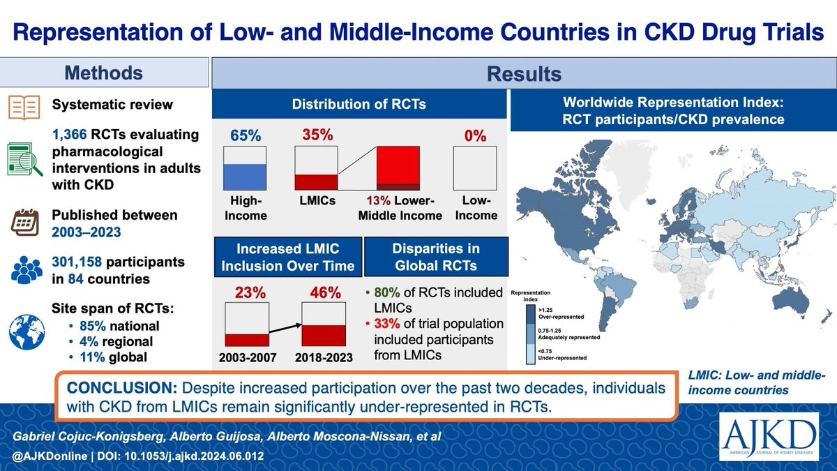 AJKD (@ajkdonline) on Twitter photo Representation of Low- and Middle-Income Countries in CKD Drug Trials: A Systematic Review
bit.ly/3PA22pP (FREE)
<a href="/CojucG/">Gabriel Cojuc-Konigsberg</a> <a href="/alberto_guijosa/">Alberto Güijosa, MD</a> <a href="/Alberto_Moscona/">Alberto Moscona-Nissan</a> @betonordmanng <a href="/CanaviriAnabel/">Anabel Canaviri Flores</a> <a href="/regidelafuente/">Regina</a> <a href="/dnts_92/">Denisse Tinajero</a> @DeLasFuentes99 @andresnoyolaa <a href="/jc25wing/">Ramírez Sandoval Juan C</a>
#VisualAbstract Representation of Low- and Middle-Income Countries in CKD Drug Trials: A Systematic Review
bit.ly/3PA22pP (FREE)
<a href="/CojucG/">Gabriel Cojuc-Konigsberg</a> <a href="/alberto_guijosa/">Alberto Güijosa, MD</a> <a href="/Alberto_Moscona/">Alberto Moscona-Nissan</a> @betonordmanng <a href="/CanaviriAnabel/">Anabel Canaviri Flores</a> <a href="/regidelafuente/">Regina</a> <a href="/dnts_92/">Denisse Tinajero</a> @DeLasFuentes99 @andresnoyolaa <a href="/jc25wing/">Ramírez Sandoval Juan C</a>
#VisualAbstract