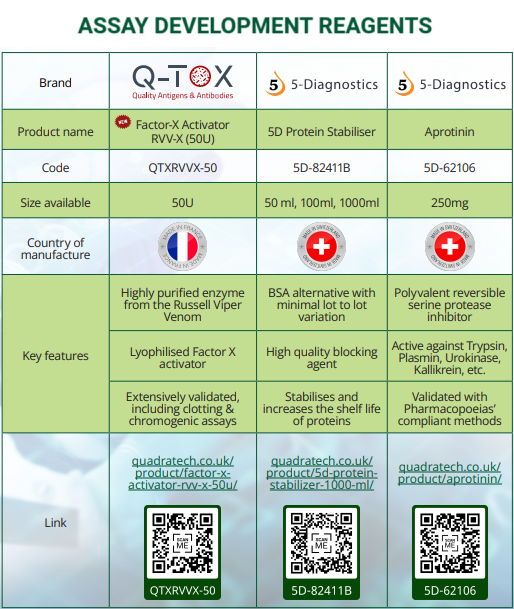 QuadratechUK's tweet photo. 🌍 We are delighted to announce a global launch of Factor-X Activator RVV-X (50U), a highly purified enzyme prepared from the Russell Viper Venom (Daboia russelii). RVV-X is available for RUO and can be used for any applications where Factor X activation to Factor Xa is required. https://t.co/ewn2h0ba7g