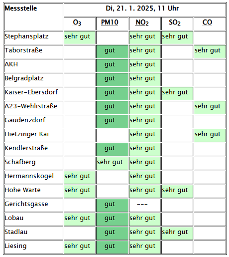 #Industrieschnee ist übrigens KEIN Anzeichen für besonders schlechte Luftqualität.
Mit dem #Schnee werden Feinstaub und Ruß-Partikel aus der Luft "ausgewaschen", wodurch die Luftbelastung im Vergleich zu sonstigen Inversionswetterlagen sogar geringer ist.
wien.gv.at/ma22-lgb/luftg…
