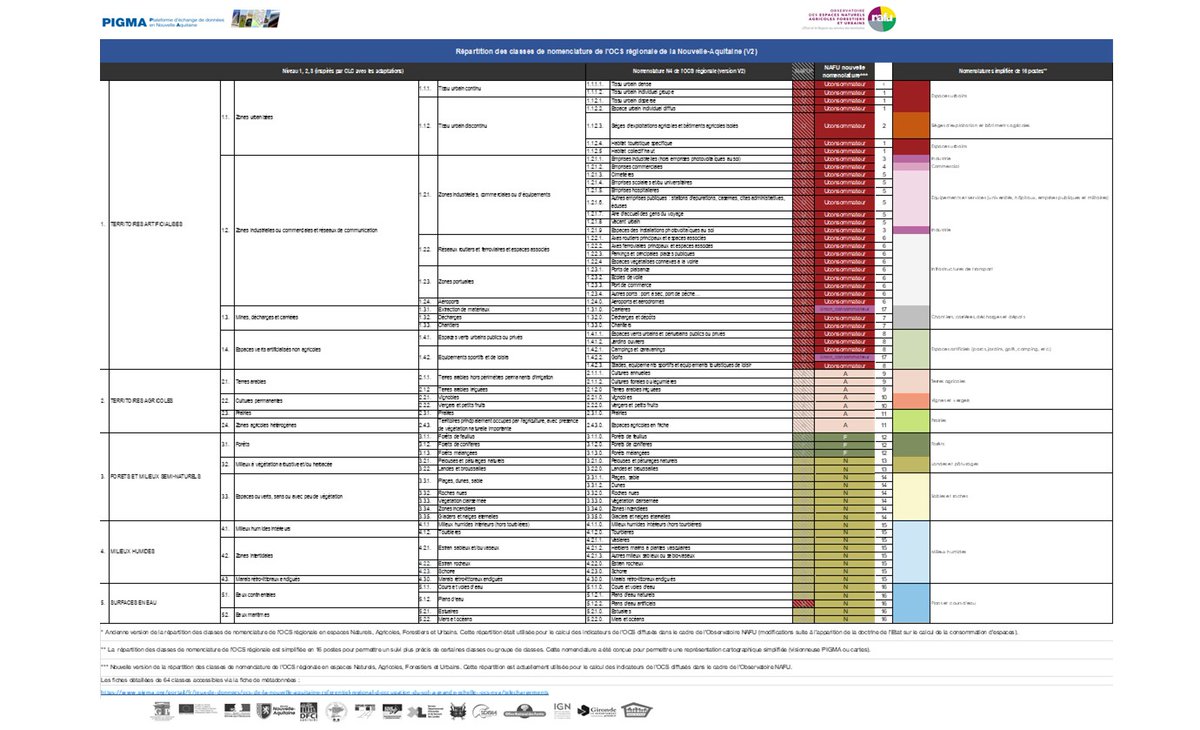 [#Observatoire #Nafu] Mise à jour des chiffres statistiques de la consommation d'espaces 📊 avec la modification des types d'espaces suivis avec l'intégration de la notion ➡️ d'espaces urbains consommateurs➡️ et d'espaces urbains non consommateurs 👉 observatoire-nafu.fr/services/mise-…