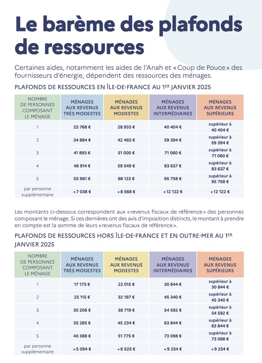 ♻️ Panorama des 
aides financières @francerenov_officiel ✅ #Rénovation2025 #TransitionÉnergétique #AidesHabitat #MaPrimeRenov #Anah #LogementsDurables #RenovationEnergetique 

Source : anah.gouv.fr