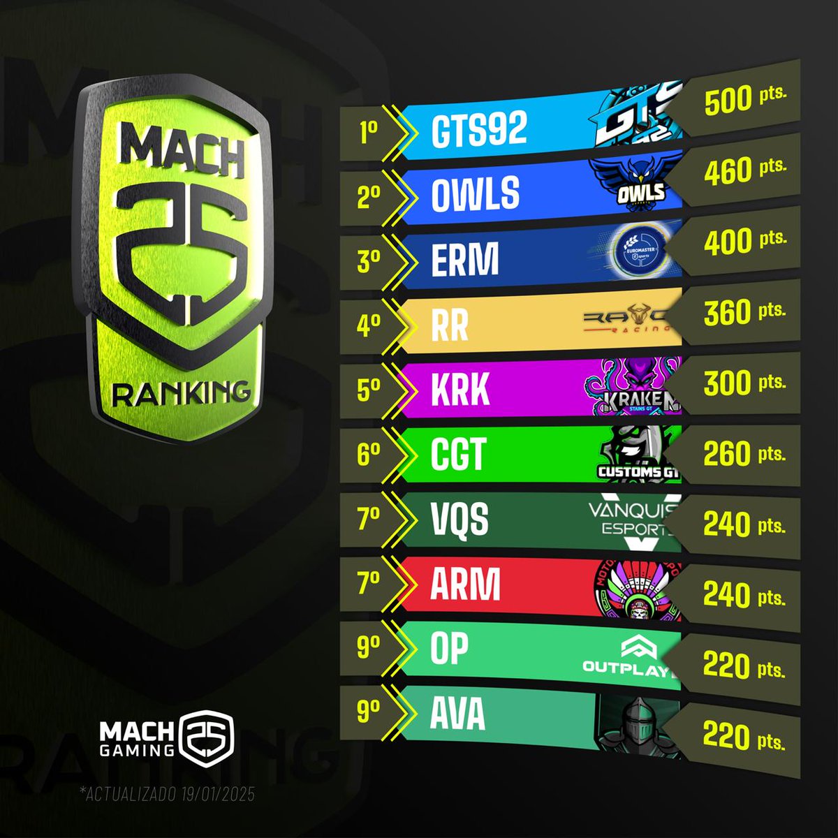 𝐓𝐎𝐏 𝟏𝟎 𝐄𝐐𝐔𝐈𝐏𝐎𝐒 #RankingMach25

▶️ 1. <a href="/GTSpain92/">GTSpain 92</a>
▶️ 2. <a href="/OWLSeSports_/">OWLS eSports 🦉🇪🇦</a>
▶️ 3. <a href="/ERM_Esports/">EUROMASTER ESPORTS</a>
▶️ 4. <a href="/Raton_Racing/">Ratòn Racing</a>
▶️ 5. <a href="/KrakenStainsGT/">Kraken Stains GT</a>
▶️ 6. <a href="/CustomsGT/">Customs GT</a>
▶️ 7. <a href="/VQS_eSports/">Vanquish eSports</a>
▶️ 7. <a href="/Azteca_Spain/">Azteca_MotorSportOficial</a>
▶️ 9. <a href="/OutplayedRacing/">Outplayed Racing - OP</a>
▶️ 9. <a href="/AVALON_MSPORT/">Avalon Motorsport</a> 

Total equipos: 31
📅 19/01/2025