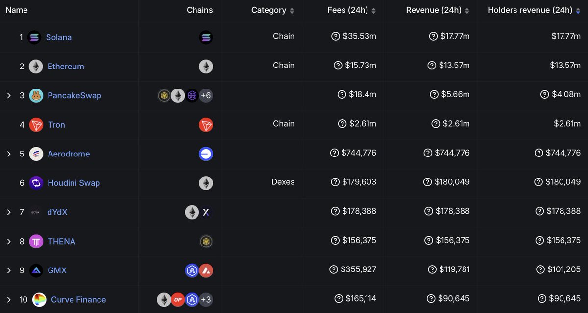 How is THENA doing in this market turmoil?

According to <a href="/DefiLlama/">DefiLlama.com</a>, our holders’ revenue ranked #8 across all of DeFi. That's without including the additional voting incentives deposited by partners.

Voters always win.