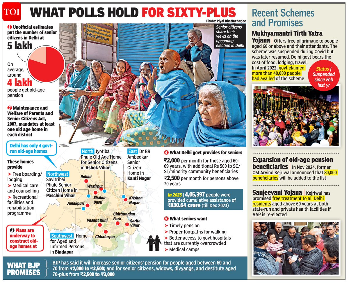 #DelhiElections2025 | What Delhi polls hold for sixty-plus: Senior citizens express growing concerns  

Senior citizens are facing delays in receiving old age pensions due to stalled funds, reportedly exacerbated by central govt contributions halting

Read toi.in/wP5z8b