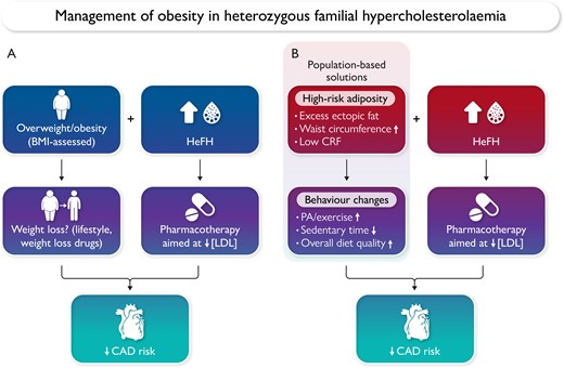 Management of obesity in patients living with heterozygous familial hypercholesterolaemia: a new editorial paper discusses the  EAS FH Studies Collaboration registry.
doi.org/10.1093/eurhea…
#LDL #obesity #cardiotwitter, <a href="/ESC_Journals/">European Society of Cardiology Journals</a>, <a href="/escardio/">European Society of Cardiology</a>