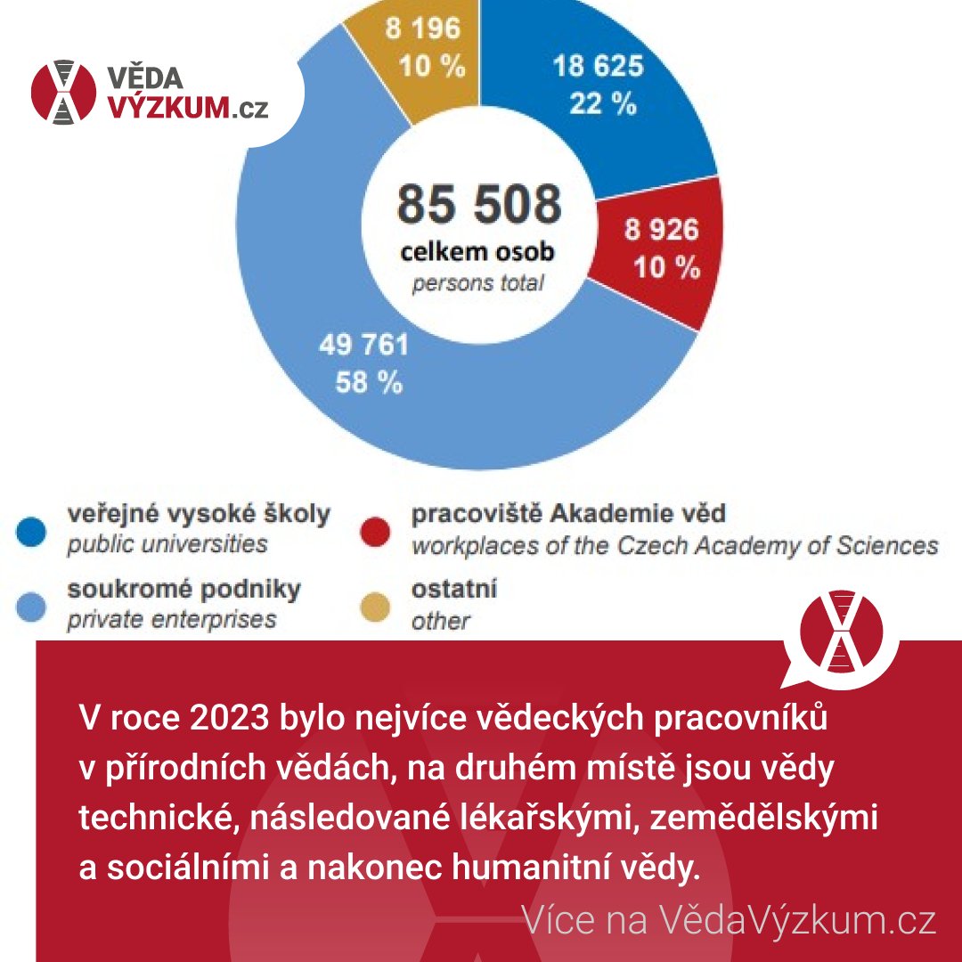 vedavyzkum_cz's tweet image. 🧑🔬 Počet expertů v oblasti vědy a techniky vzrůstá, ukazuje Statistická ročenka ČSÚ
👩🔬 Stále přetrvávají výrazné rozdíly mezi pohlavími v počtu i ve finančním ohodnocení.
🧑🔧 Mužů ve vědě a technice je téměř třikrát více než žen.
💰 Na nejvíce peněz si přijdou pracovníci mezi 45 a…