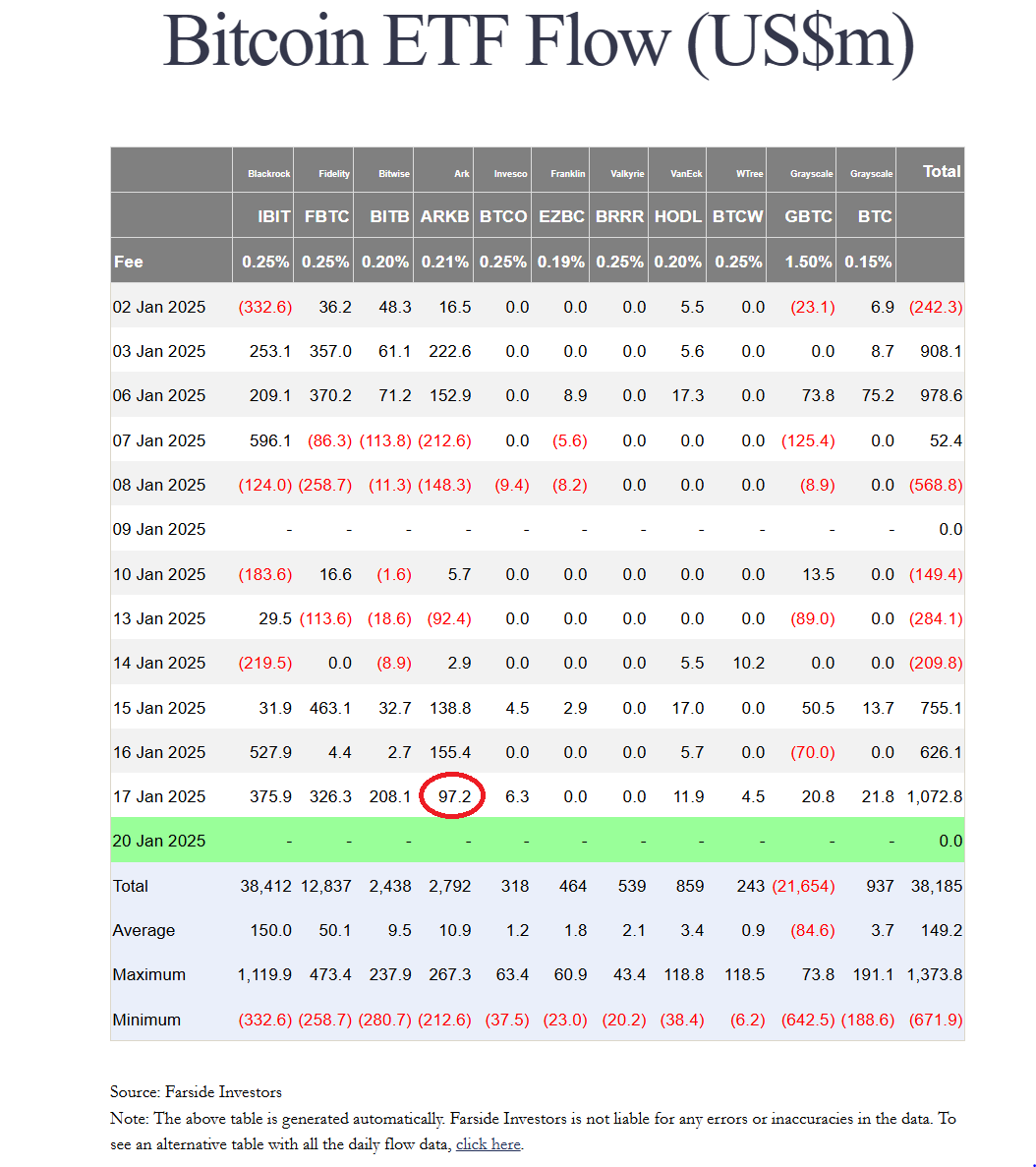 Bitcoin ETF Flow - 17 Jan 2025 We finally have the $ARKB flow number, it  was $97.2m. Therefore total net inflow on 17th Jan 2025 was $1,072.8m. This  is the third largest