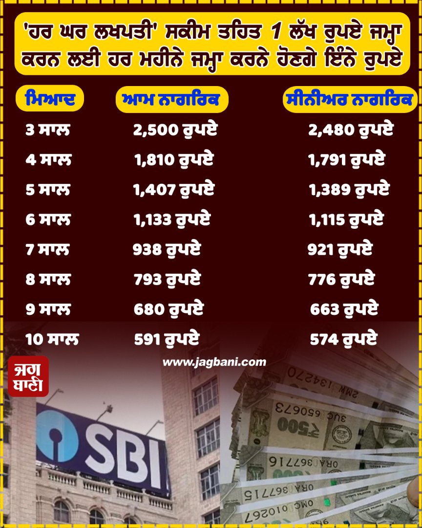 JagbaniOnline's tweet photo. 'ਹਰ ਘਰ ਲਖਪਤੀ' ਸਕੀਮ ਤਹਿਤ 1 ਲੱਖ ਰੁਪਏ ਜਮ੍ਹਾ ਕਰਨ ਲਈ ਹਰ ਮਹੀਨੇ ਜਮ੍ਹਾ ਕਰਨੇ ਹੋਣਗੇ ਇੰਨੇ ਰੁਪਏ
#HarGharLakhpati #Scheme #Deposit #1lakhRupees #Save #Saving #everymonth https://t.co/MvcaYEqNy7