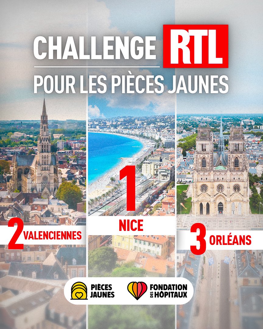 RTL France (@rtlfrance) on Twitter photo 🪙🎙️🥇🎉 La <a href="/VilledeNice/">Ville de Nice</a> remporte le Challenge #RTL avec les <a href="/piecesjaunes/">Pièces Jaunes</a> et la <a href="/FondHopitaux/">Fondation des Hôpitaux</a> ! Nice devance <a href="/Valenciennes_/">Ville Valenciennes</a> ainsi que <a href="/VilledOrleans/">Ville d'Orléans</a>
Elle a récolté le plus de pièces jaunes et remporte donc une délocalisation des émissions de RTL prochainement dans sa ville 🪙🎙️🥇🎉 La <a href="/VilledeNice/">Ville de Nice</a> remporte le Challenge #RTL avec les <a href="/piecesjaunes/">Pièces Jaunes</a> et la <a href="/FondHopitaux/">Fondation des Hôpitaux</a> ! Nice devance <a href="/Valenciennes_/">Ville Valenciennes</a> ainsi que <a href="/VilledOrleans/">Ville d'Orléans</a>
Elle a récolté le plus de pièces jaunes et remporte donc une délocalisation des émissions de RTL prochainement dans sa ville