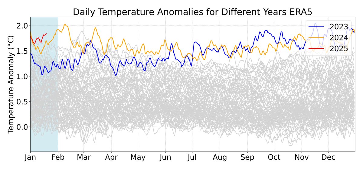 hausfath's tweet image. Here are daily temperatures from the Copernicus/ECMWF ERA5 reanalysis product back to 1940, with 2025 highlighted in red: