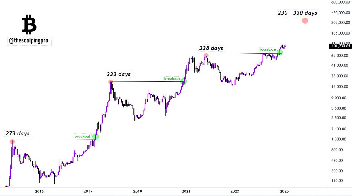 Bitcoin has topped out? Is it over ?🤔 Bitcoin price peaks 230–330 days  after breaking its previous ATH In 2016–2017 Cycle BTC peaked 233 days  after breaking its previous ATH. In 2020–2021