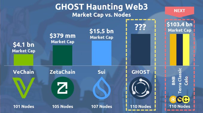 GHOST TestNet is 110 nodes STRONG. Validators and Full Node Runners are onboarding constantly  👻🚀

So far we destroyed 👇

💩 @vechainofficial at 101 Nodes
💩 @zetablockchain at 105 Nodes
💩 @SuiNetwork at 107 Nodes

The following chains are NEXT 👇

😈 @BNBCHAIN
😈 @TerraClassicLC
😈 @Celo