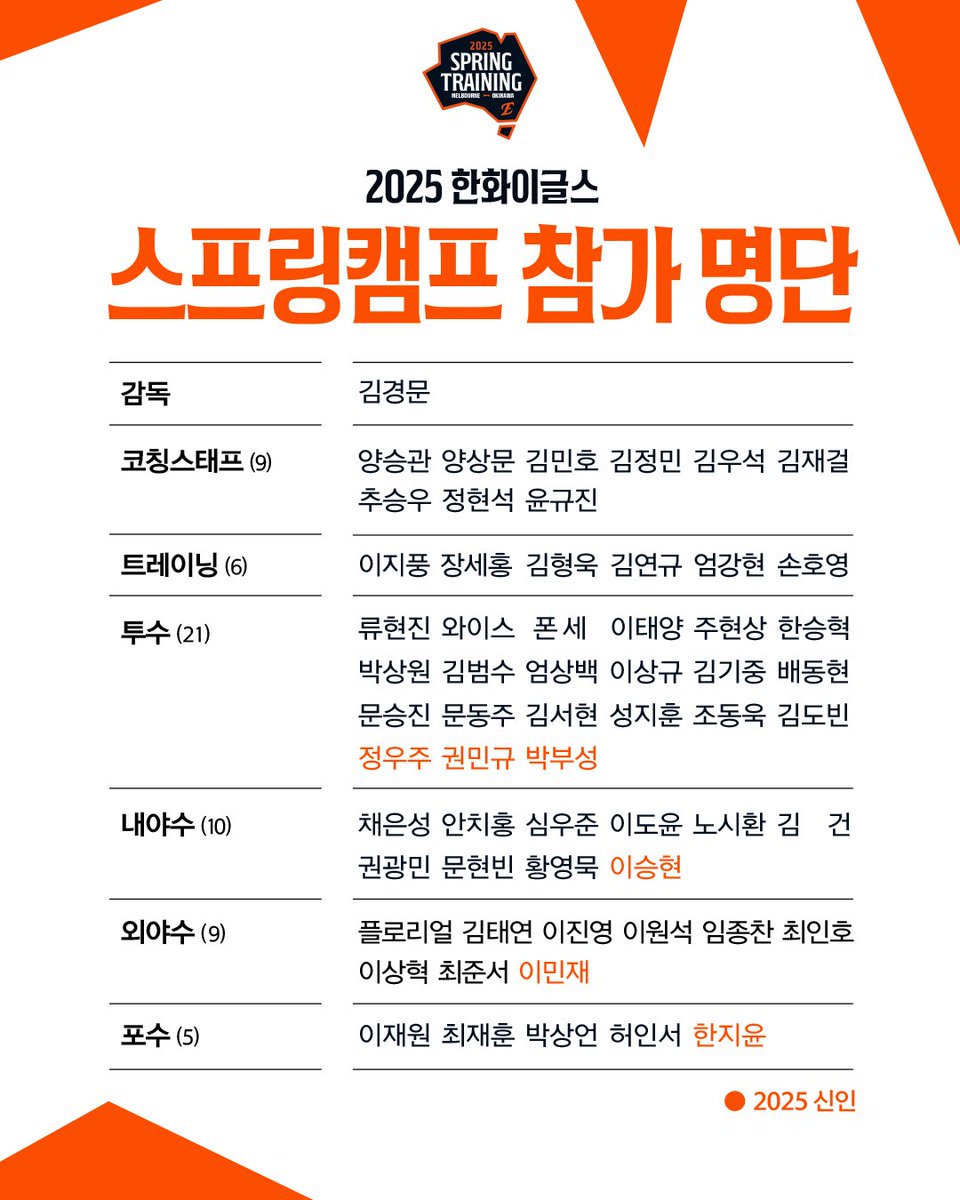 [후디피셜] 2025 스프링캠프 명단 🇦🇺

선수단은 내일(22일) 인천국제공항(OZ6033편)을 통해 출국 예정! 

눈 여겨볼 점 : 신인 선수 무려 5명 합류(투수 정우주, 권민규, 박부성, 포수 한지윤, 내야수 이승현, 외야수 이민재)