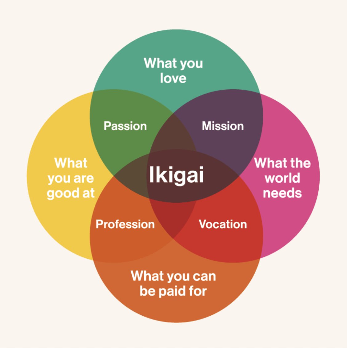 Last year I burnt out. I'm trying to make that doesn't happen again by:

Reflecting on my Ikigai weekly
Experimenting with projects to bring me closer to it
Hanging out with my friends more irl
Active resting
Not being so hard on myself

That last one is the hardest 😅