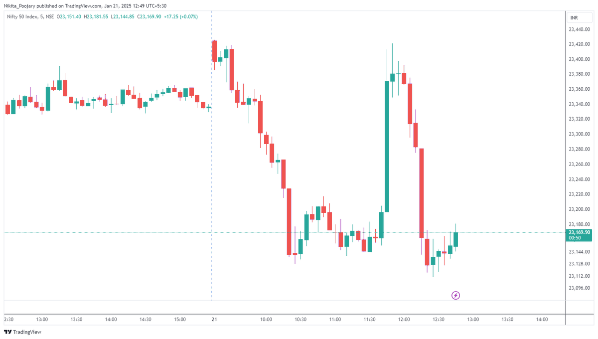 niki_poojary's tweet photo. When will this manipulation stop?

The regulators are just busy coming up with new circulars.

The exchanges are busy finding loopholes and trying to introduce new exchange for an expiry

Tai is busy devicing new tax regime. 

No doubt trading is not taken as a serious profession in our country, the environment here sucks!