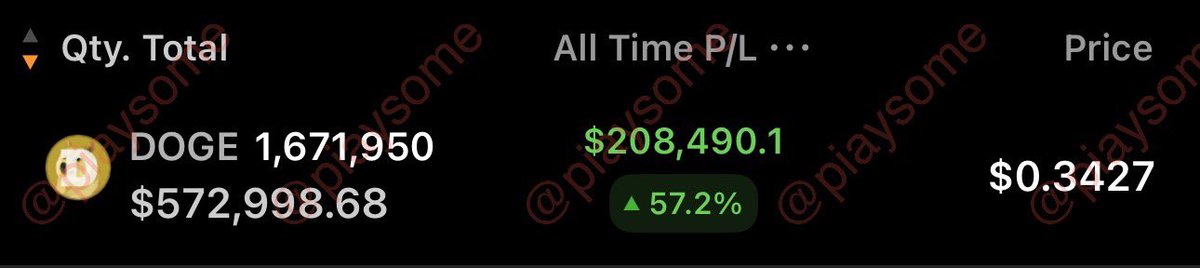 IF YOU’RE HOLDING $DOGE

LIKE THIS POST AND RETWEET!

ONCE WE HIT 100 LIKES AND RETWEETS, I’LL PICK 3 PEOPLE TO WIN $2,500 EACH IN #DOGE!