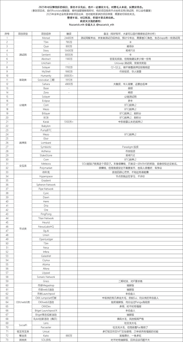 截止到2025年1月21日，我整理了一份个人还觉得可以撸的项目。
1⃣融资信息还没补全，我要出门了。
2⃣排名不分先后，备注也仅供参考。
3⃣只有项目名字，暂时还没出教程。
4⃣欢迎转发分享，但是请标明出处。
5⃣欢迎大家补充，我评估后会更新。
6⃣祝大家撸毛有成记得给我发红包。
