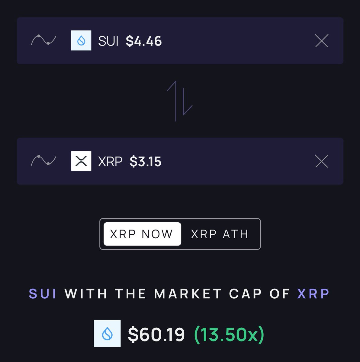 JoshuaOrhue_'s tweet photo. $SUI with the current market cap of $XRP will be worth $60

A lot can happen in 8 months, easy 13X from here. https://t.co/lh3W4NVF77