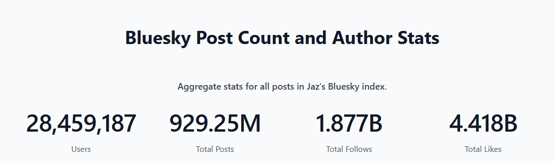 jlgalego's tweet image. Ese nuevo repunte de usuarios activos de @bluesky tras la toma de posesión de Trump, y sobre todo tras el saludo claramente nazi de Elon Musk, parece tímido, pero no lo es. 28M usuarios, según @TheJazmynx.