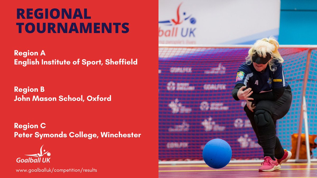 Next up on the competition calendar, Regional Tournament 2!

🔵Region A - English Institute of Sport, Sheffield.
🔵Region B - John Mason School, Oxford.
🔵Region C - Peter Symonds College, Winchester.

Stay up to date with the results via the link below:

goalballuk.com/competition/re…