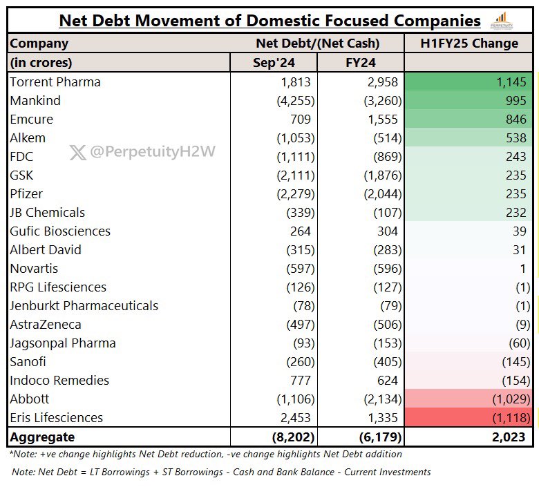 PerpetuityH2W's tweet photo. Aggregate #NetCash of 19 Domestic focused Pharma co.s was at ~₹8.2K Cr as on 30th Sep 2024, an increase of ~₹2000 Cr vs. 31st March’24
During H1FY25, 10 out of 19 co.s witnessed decline in Net Debt / increase in Net Cash
#TorrentPharma witnessed highest reduction in Net Debt of ~₹1,145 Cr
#Health2Wealth #Perpetuity