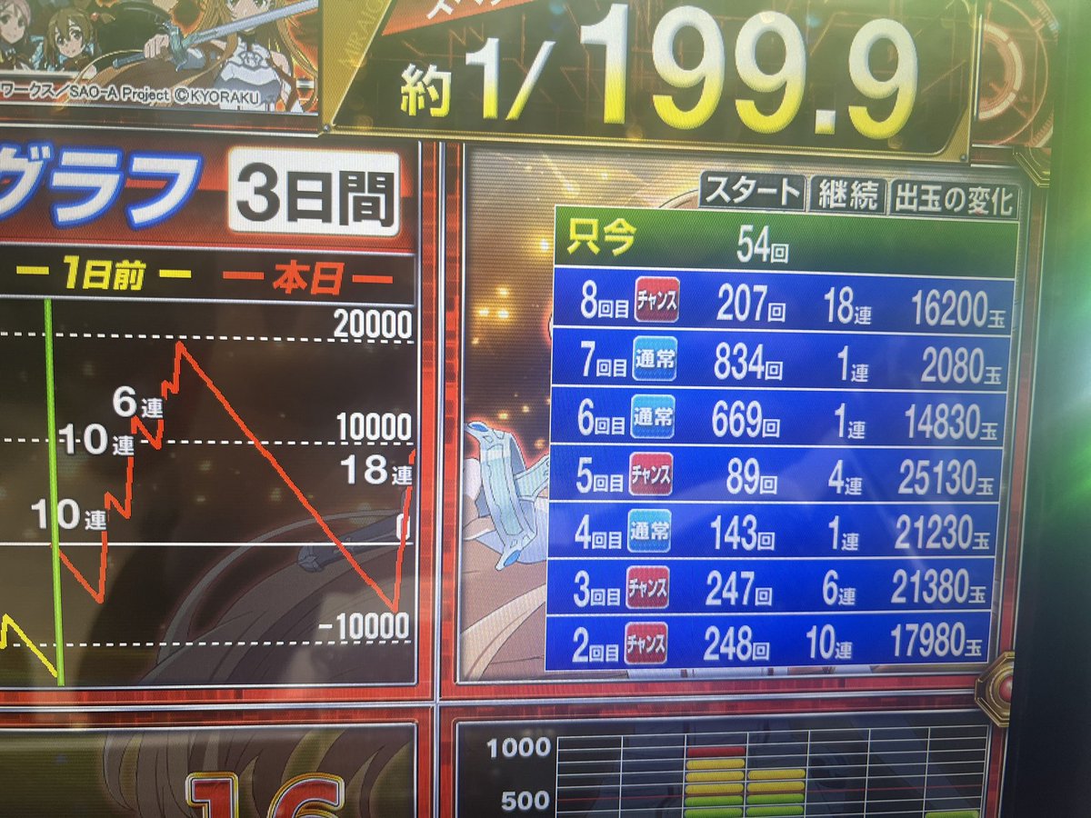 _tone11's tweet photo. @wRoQwDXzz5QTQKj 結果的には良かったですが、この間のsaoは7時間特に何もなかったです。
199なのに。。。 https://t.co/KTlXUUnIsU