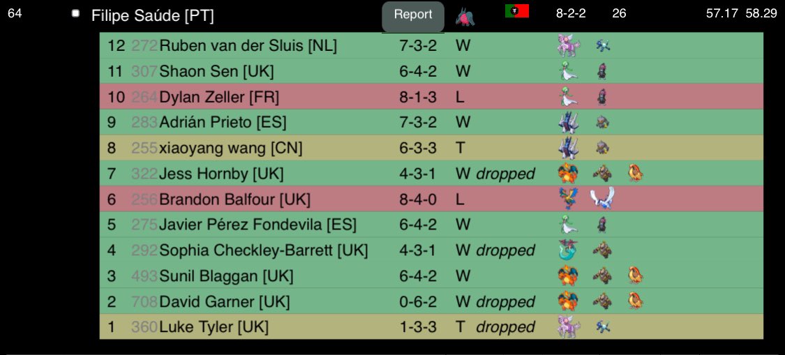 Top64 at the Birmingham Regionals 🥳 (64th out of 2018)

Decided on Regidrago after spending the last months playing it in locals.

Played well overall in the event and also hit some good MUs which led me to finish 6-1-2 day 1 and 8-2-2 day 2.

Shoutout to the Geckos 🦎