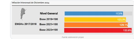 Inflación 2024: hubiera sido 16 puntos mayor si el INDEC hubiera actualizado la medición. 
 clarin.com/economia/infla…