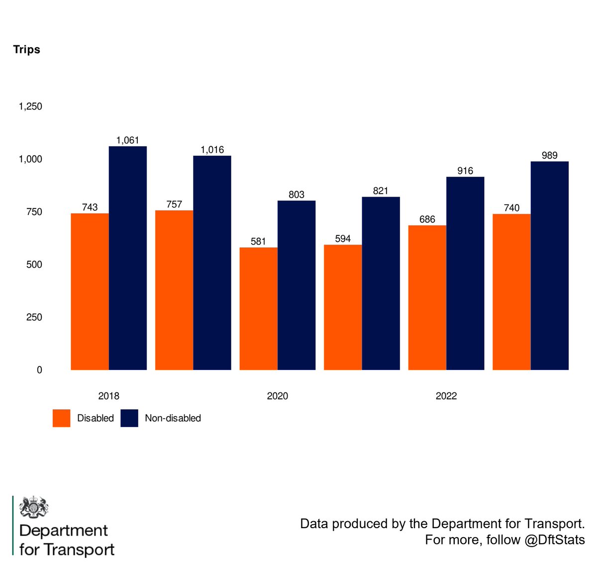 Out today: Disability, Accessibility and Blue Badge statistics, showing that the average number of trips made in 2023 by disabled adults in England increased to 740 trips per person (8% increase compared to 2022).

Read the full report here: gov.uk/government/sta…