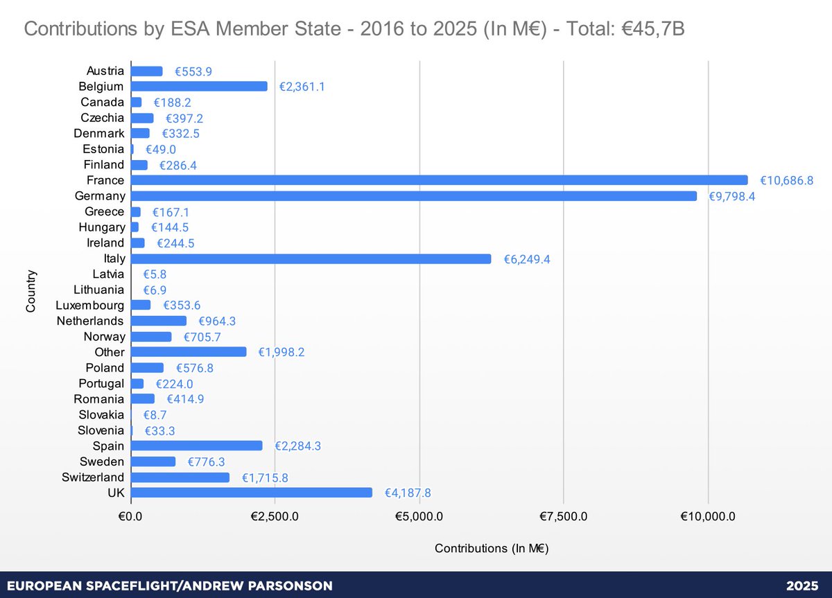AndrewParsonson's tweet photo. I'm building a new database examining ESA budgets over the years. It should make for some fascinating insights. Here's a sneak peek: ESA Member State contributions over the past decade. https://t.co/3F4JYRywaM