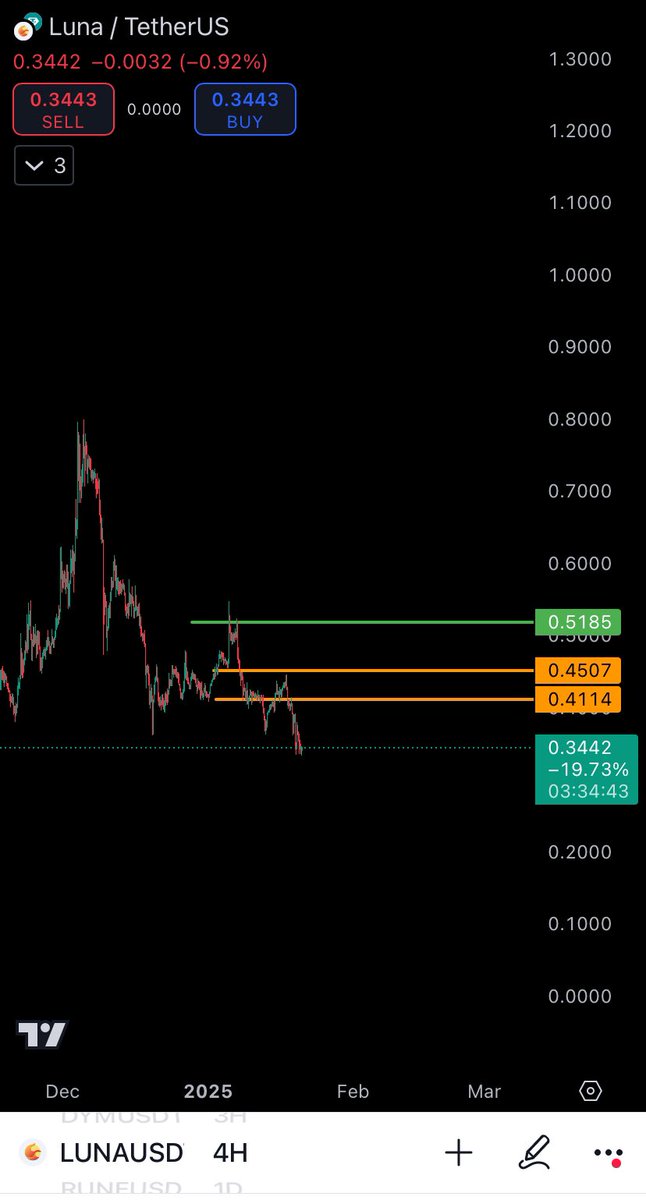 qc_levels's tweet image. $LUNA
Lets make it simple,
Swing levels remains Same.

Reclaim-Relong.

#2Levels