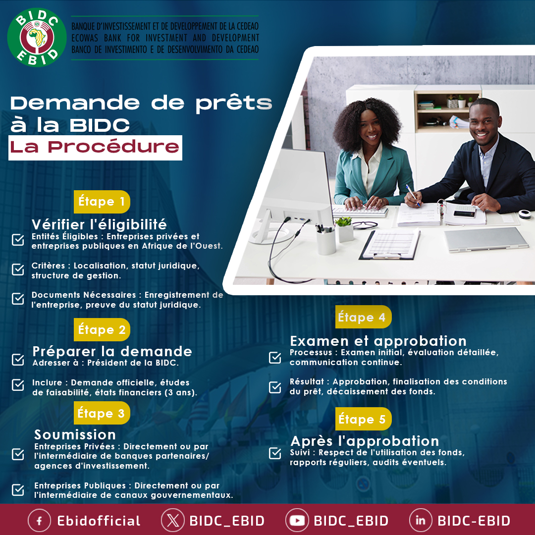 BIDC_EBID's tweet photo. Êtes-vous un citoyen de la CEDEAO et entrepreneur cherchant des fonds pour vous développer? Vérifiez votre éligibilité et postulez pour un prêt de la BIDC dès aujourd'hui! Obtenez le soutien dont votre entreprise a besoin pour prospérer. Pour plus d'informations : https://t.co/JspqdAzkE2

#BIDC #CEDEAO #CroissanceEntreprise